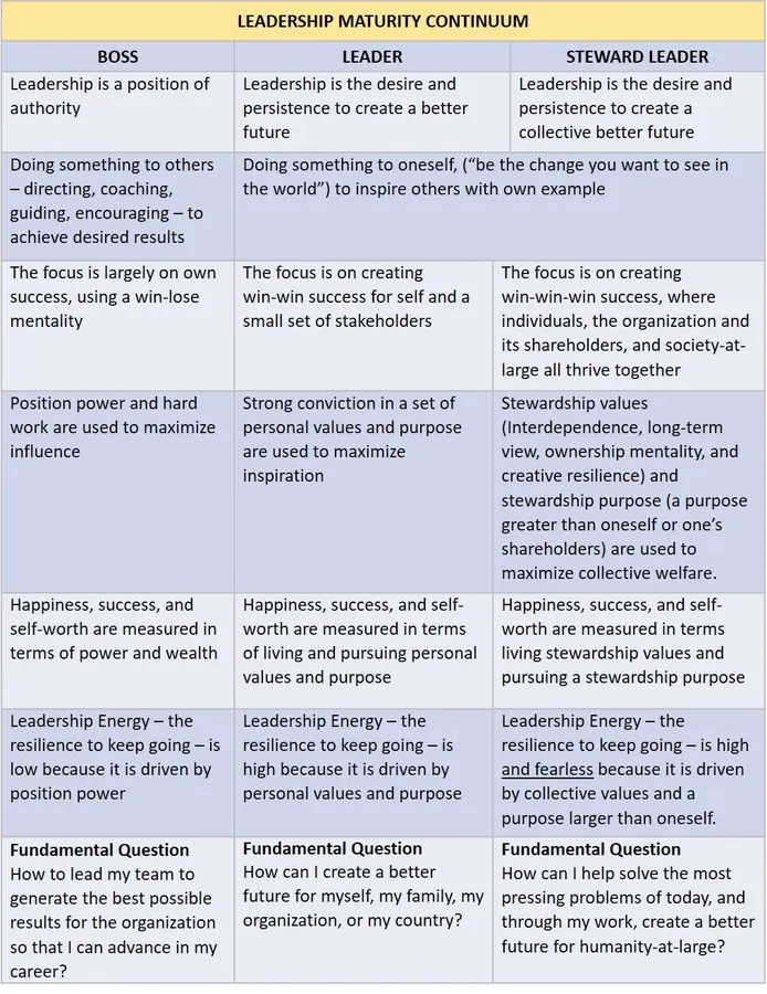 Boss To Leader To Steward Leader: Three Stages Of Leadership Maturity